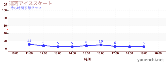 今日の混雑予想（運河アイススケート)