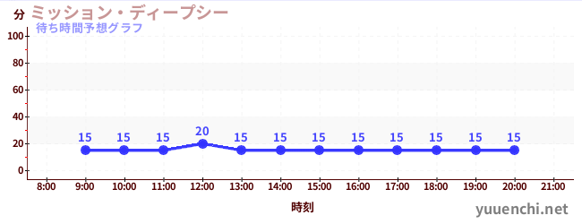 今日の混雑予想(ミッション・ディープシー)