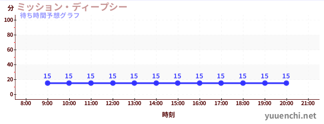 今日の混雑予想(ミッション・ディープシー)