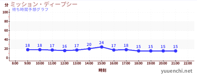 今日の混雑予想(ミッション・ディープシー)