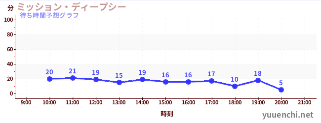 今日の混雑予想（ミッション・ディープシー)