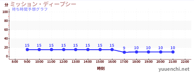今日の混雑予想(ミッション・ディープシー)