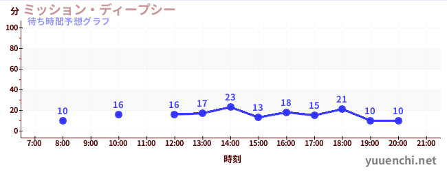今日の混雑予想(ミッション・ディープシー)