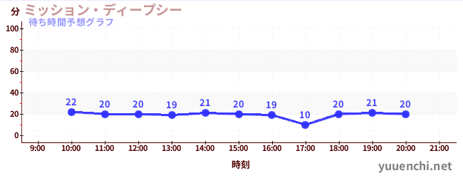 今日の混雑予想(ミッション・ディープシー)