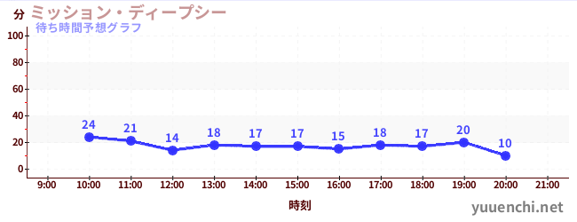 今日の混雑予想（ミッション・ディープシー)