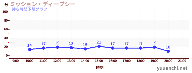 今日の混雑予想（ミッション・ディープシー)