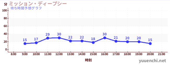 今日の混雑予想（ミッション・ディープシー)