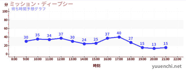 今日の混雑予想(ミッション・ディープシー)