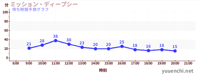 今日の混雑予想（ミッション・ディープシー)