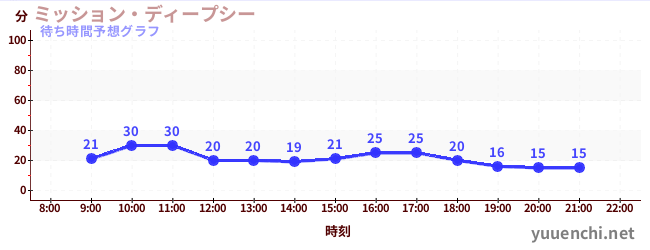 今日の混雑予想（ミッション・ディープシー)