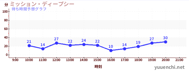今日の混雑予想(ミッション・ディープシー)