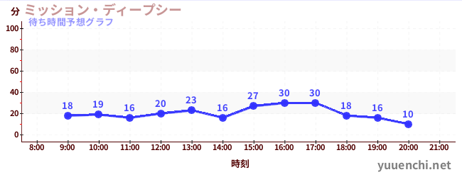今日の混雑予想（ミッション・ディープシー)