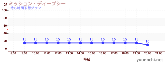 今日の混雑予想（ミッション・ディープシー)