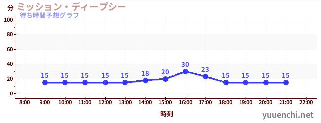 今日の混雑予想（ミッション・ディープシー)