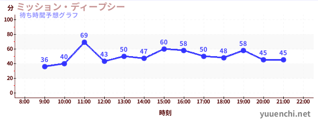 今日の混雑予想（ミッション・ディープシー)