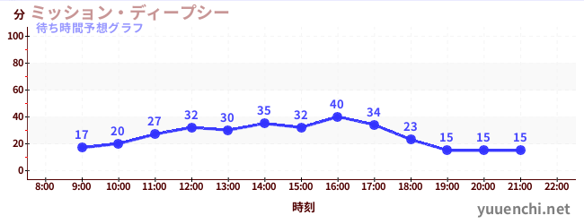今日の混雑予想（ミッション・ディープシー)
