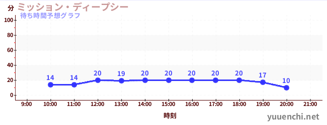 今日の混雑予想（ミッション・ディープシー)