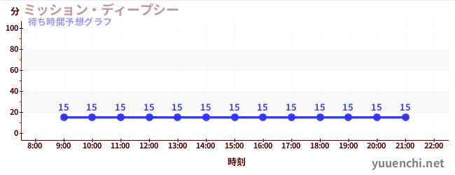 今日の混雑予想（ミッション・ディープシー)