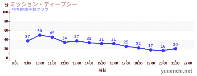 今日の混雑予想（ミッション・ディープシー)