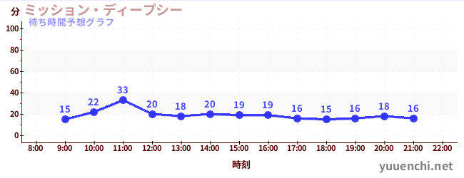 今日の混雑予想（ミッション・ディープシー)