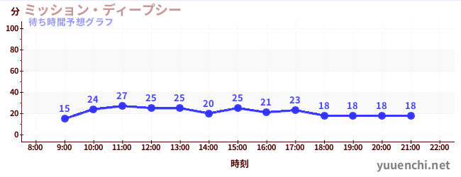 今日の混雑予想（ミッション・ディープシー)