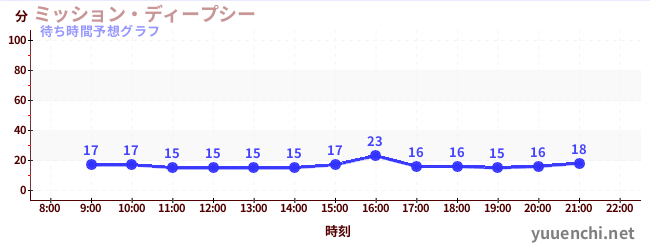 今日の混雑予想（ミッション・ディープシー)