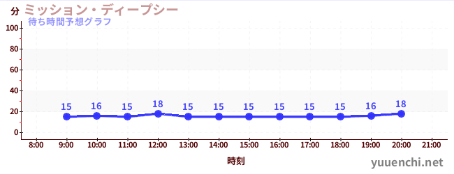今日の混雑予想（ミッション・ディープシー)