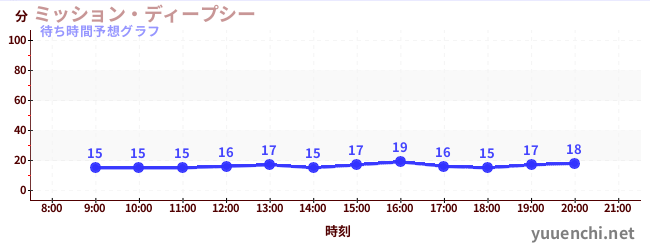 今日の混雑予想（ミッション・ディープシー)