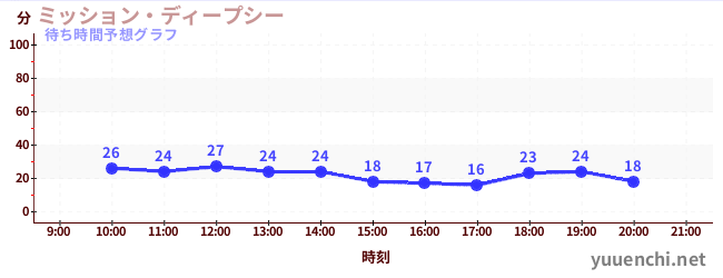今日の混雑予想（ミッション・ディープシー)