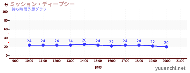 今日の混雑予想（ミッション・ディープシー)