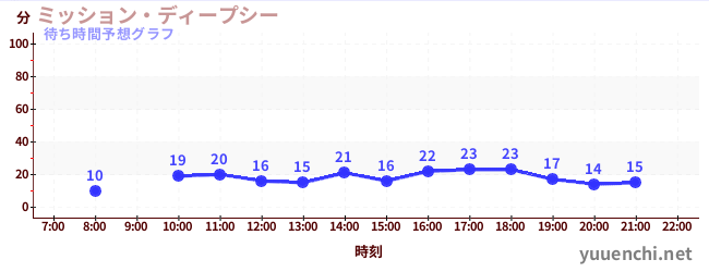 今日の混雑予想（ミッション・ディープシー)