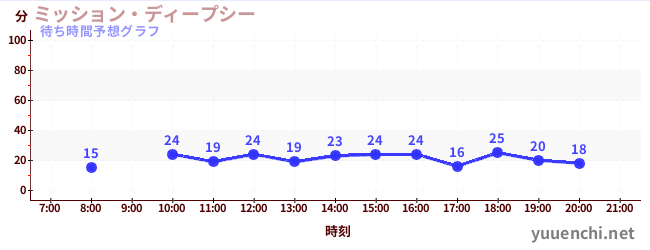 今日の混雑予想（ミッション・ディープシー)