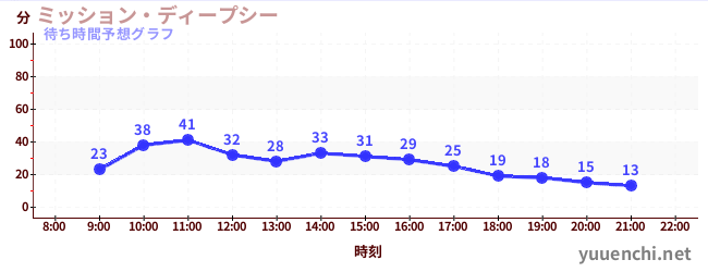 今日の混雑予想（ミッション・ディープシー)