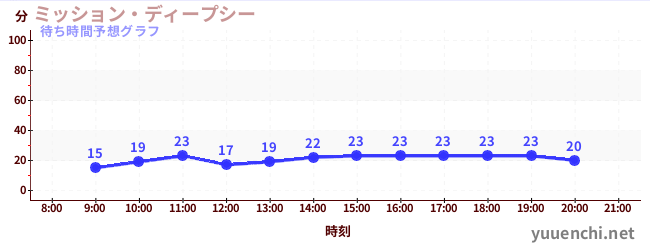 今日の混雑予想（ミッション・ディープシー)