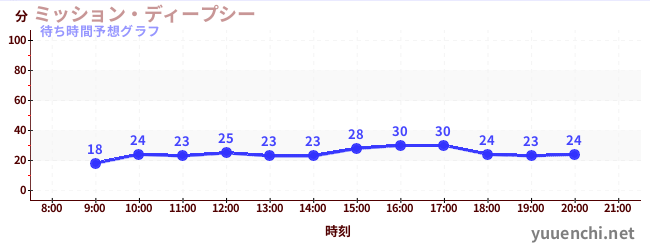 今日の混雑予想（ミッション・ディープシー)
