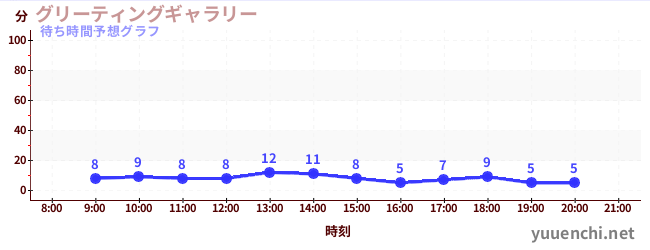 今日の混雑予想（グリーティングギャラリー)