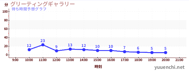 今日の混雑予想（グリーティングギャラリー)