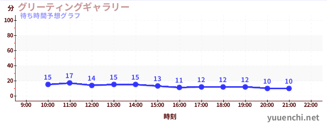 今日の混雑予想（グリーティングギャラリー)