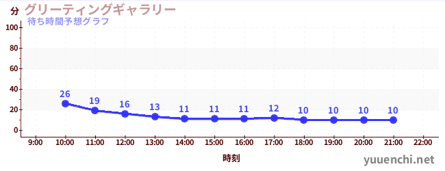 今日の混雑予想（グリーティングギャラリー)