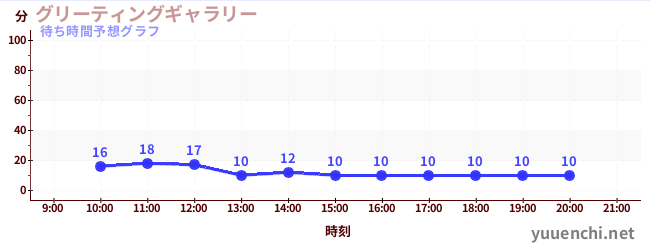 今日の混雑予想（グリーティングギャラリー)