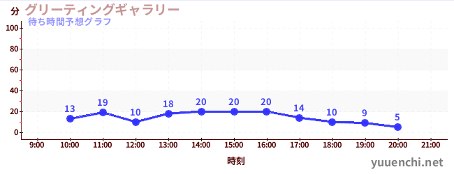 今日の混雑予想（グリーティングギャラリー)