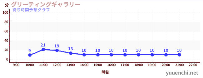 今日の混雑予想（グリーティングギャラリー)