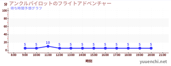 今日の混雑予想（アンクルパイロットのフライトアドベンチャー)