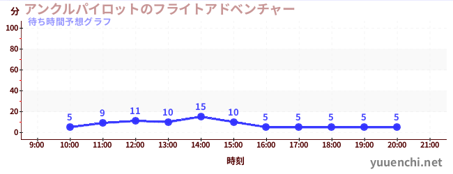 今日の混雑予想（アンクルパイロットのフライトアドベンチャー)