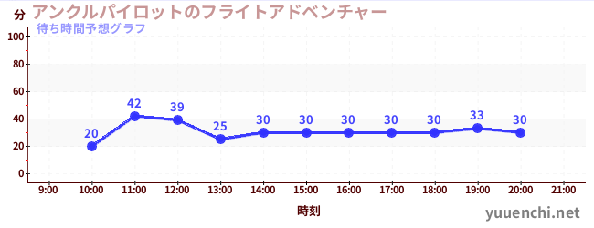 今日の混雑予想（アンクルパイロットのフライトアドベンチャー)
