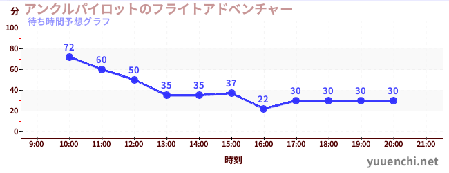 今日の混雑予想（アンクルパイロットのフライトアドベンチャー)