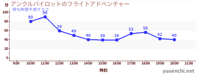 今日の混雑予想（アンクルパイロットのフライトアドベンチャー)