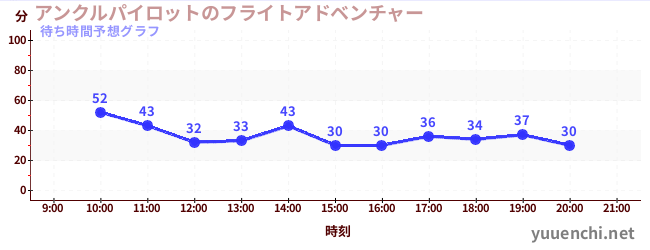 今日の混雑予想（アンクルパイロットのフライトアドベンチャー)