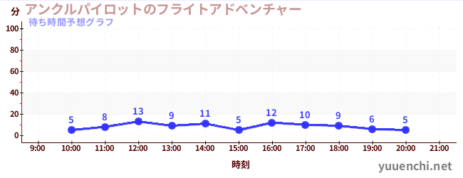 今日の混雑予想（アンクルパイロットのフライトアドベンチャー)