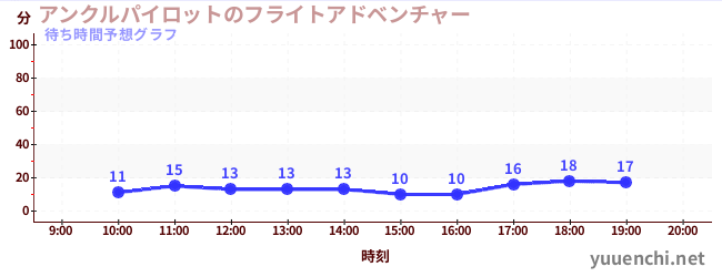 今日の混雑予想（アンクルパイロットのフライトアドベンチャー)